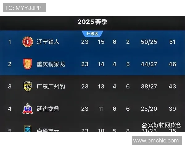 重庆羽毛球队在邀请赛中以96分稳居积分榜首位争夺冠军的希望依然强烈 重庆羽毛球队在邀请赛中以96分稳居积分榜首位争夺冠军的希望依然强烈